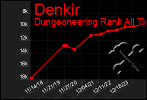 Total Graph of Denkir