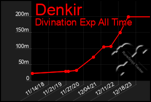 Total Graph of Denkir