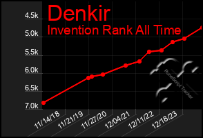 Total Graph of Denkir