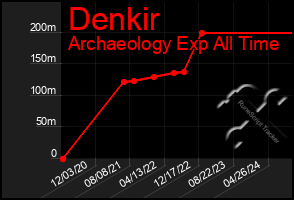 Total Graph of Denkir