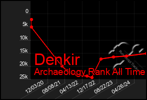 Total Graph of Denkir