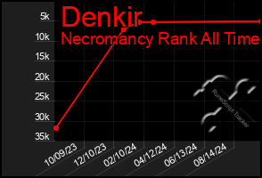 Total Graph of Denkir