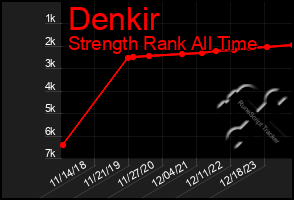 Total Graph of Denkir