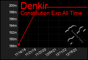 Total Graph of Denkir