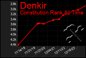 Total Graph of Denkir