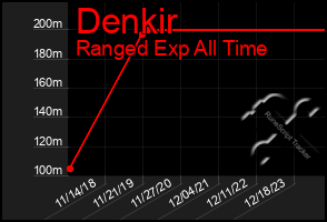 Total Graph of Denkir