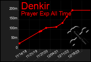 Total Graph of Denkir