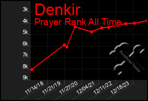 Total Graph of Denkir