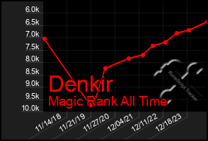 Total Graph of Denkir