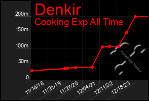 Total Graph of Denkir