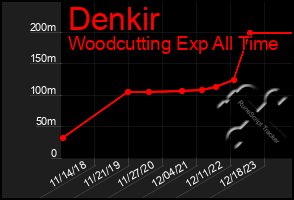 Total Graph of Denkir