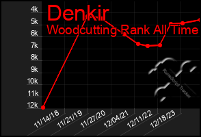 Total Graph of Denkir