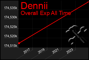 Total Graph of Dennii