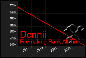 Total Graph of Dennii