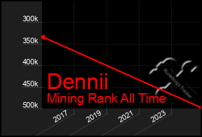 Total Graph of Dennii