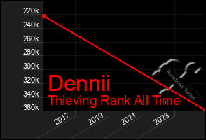 Total Graph of Dennii