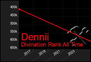 Total Graph of Dennii