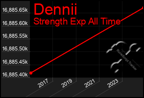 Total Graph of Dennii