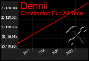 Total Graph of Dennii