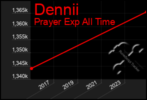 Total Graph of Dennii