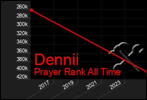 Total Graph of Dennii