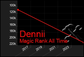 Total Graph of Dennii