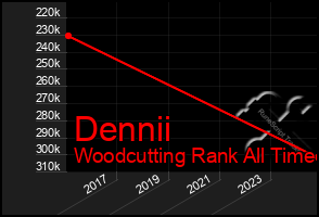 Total Graph of Dennii