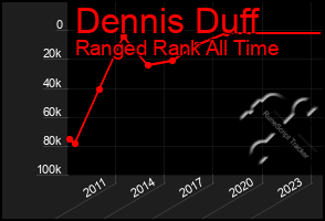 Total Graph of Dennis Duff