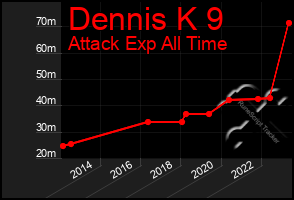 Total Graph of Dennis K 9