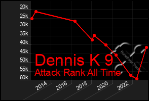 Total Graph of Dennis K 9