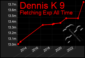Total Graph of Dennis K 9