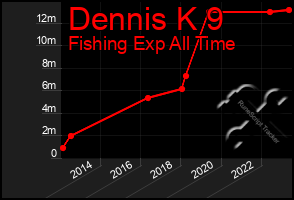 Total Graph of Dennis K 9
