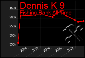 Total Graph of Dennis K 9