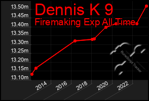 Total Graph of Dennis K 9
