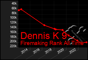 Total Graph of Dennis K 9
