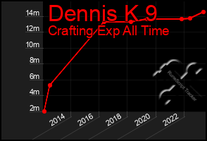 Total Graph of Dennis K 9