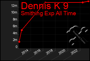 Total Graph of Dennis K 9