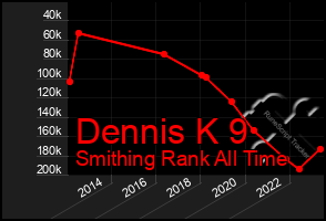 Total Graph of Dennis K 9