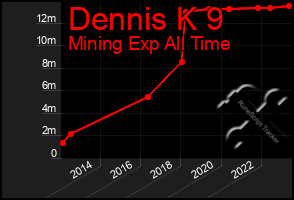 Total Graph of Dennis K 9