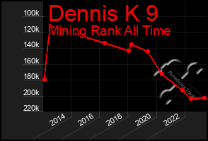 Total Graph of Dennis K 9