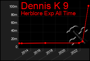 Total Graph of Dennis K 9