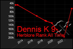 Total Graph of Dennis K 9