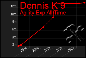 Total Graph of Dennis K 9