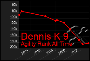 Total Graph of Dennis K 9