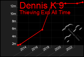 Total Graph of Dennis K 9
