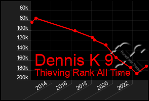 Total Graph of Dennis K 9