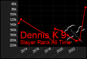 Total Graph of Dennis K 9