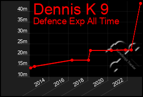 Total Graph of Dennis K 9
