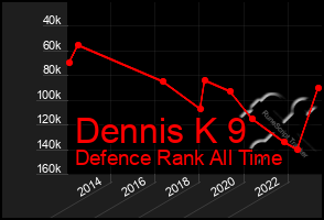 Total Graph of Dennis K 9