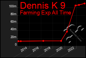 Total Graph of Dennis K 9